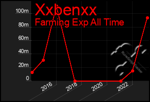 Total Graph of Xxbenxx