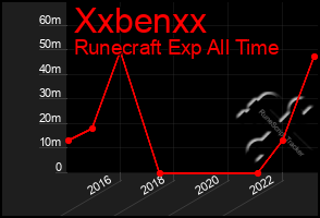 Total Graph of Xxbenxx