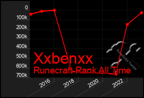 Total Graph of Xxbenxx