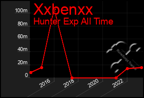 Total Graph of Xxbenxx