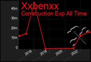 Total Graph of Xxbenxx