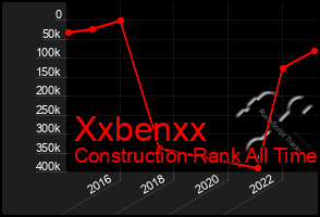 Total Graph of Xxbenxx