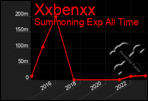 Total Graph of Xxbenxx