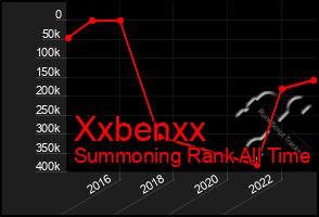 Total Graph of Xxbenxx