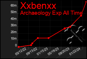 Total Graph of Xxbenxx