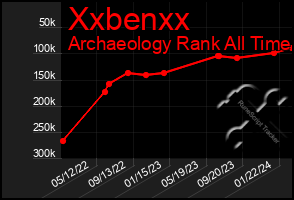 Total Graph of Xxbenxx