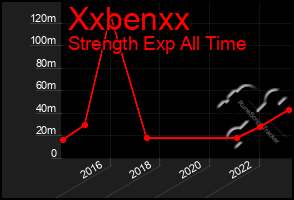 Total Graph of Xxbenxx