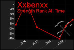 Total Graph of Xxbenxx