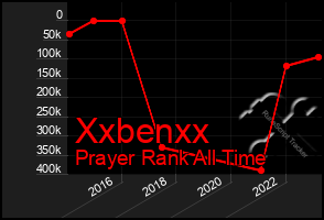 Total Graph of Xxbenxx