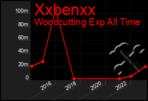 Total Graph of Xxbenxx