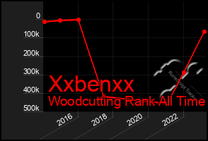 Total Graph of Xxbenxx