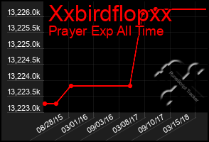 Total Graph of Xxbirdflopxx