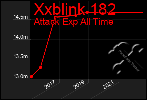 Total Graph of Xxblink 182