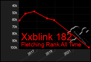 Total Graph of Xxblink 182