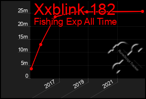 Total Graph of Xxblink 182