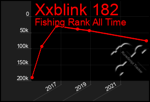 Total Graph of Xxblink 182