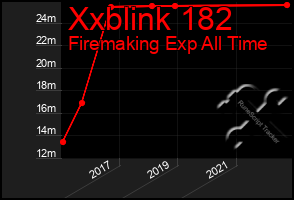 Total Graph of Xxblink 182