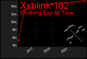 Total Graph of Xxblink 182