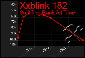 Total Graph of Xxblink 182