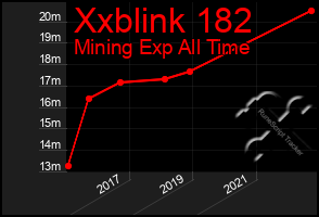 Total Graph of Xxblink 182