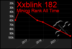 Total Graph of Xxblink 182