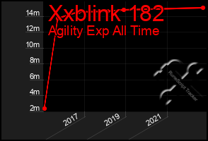 Total Graph of Xxblink 182