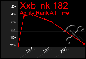 Total Graph of Xxblink 182