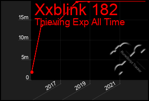 Total Graph of Xxblink 182