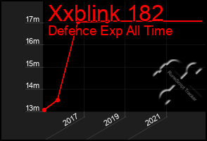 Total Graph of Xxblink 182