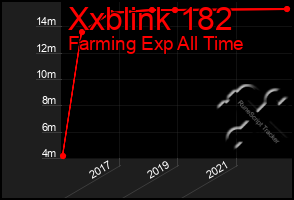 Total Graph of Xxblink 182