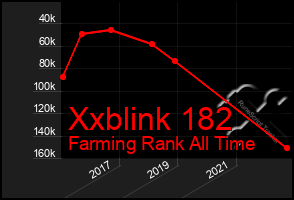 Total Graph of Xxblink 182