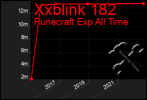 Total Graph of Xxblink 182