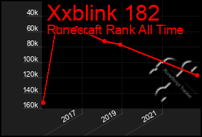 Total Graph of Xxblink 182