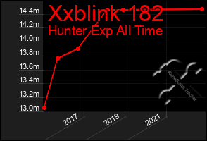 Total Graph of Xxblink 182