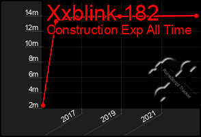 Total Graph of Xxblink 182