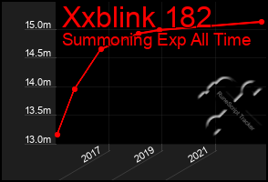 Total Graph of Xxblink 182