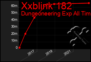 Total Graph of Xxblink 182