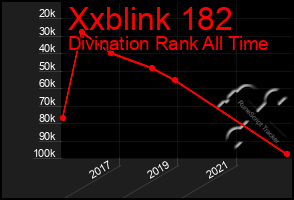 Total Graph of Xxblink 182