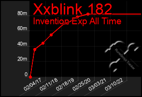 Total Graph of Xxblink 182