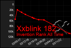 Total Graph of Xxblink 182