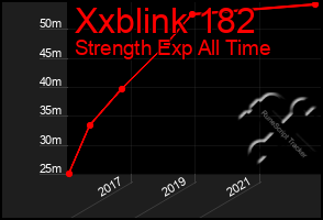 Total Graph of Xxblink 182