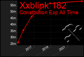 Total Graph of Xxblink 182