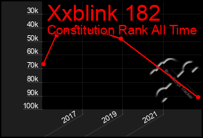 Total Graph of Xxblink 182