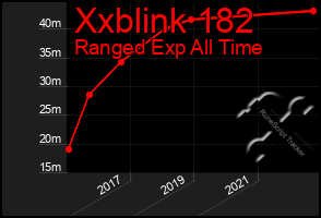 Total Graph of Xxblink 182