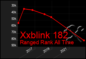 Total Graph of Xxblink 182