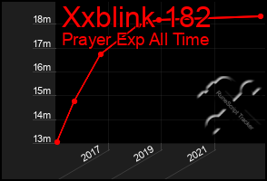 Total Graph of Xxblink 182