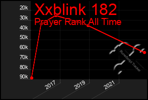 Total Graph of Xxblink 182