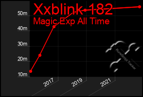 Total Graph of Xxblink 182