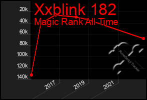 Total Graph of Xxblink 182