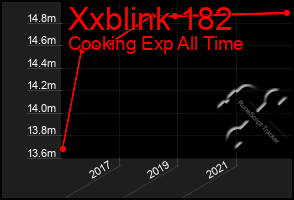 Total Graph of Xxblink 182